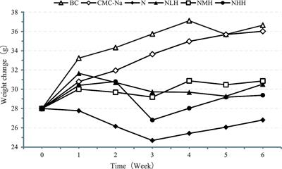 Effects of hesperidin on the histological structure, oxidative stress, and apoptosis in the liver and kidney induced by NiCl2